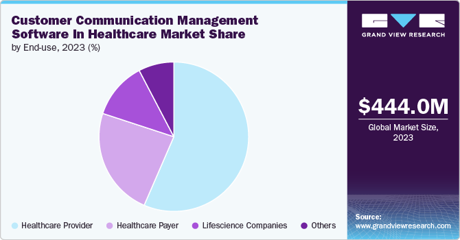 Customer Communication Management Software In Healthcare Market Share by End-use, 2023 (%)