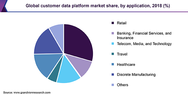 Global customer data platform Market