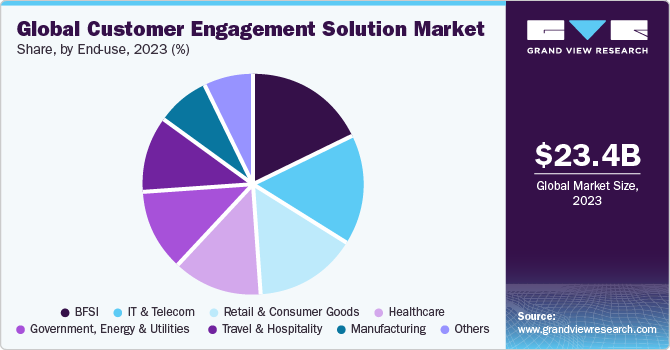 Global Customer Engagement Solutions Market share and size, 2023