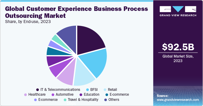 Global Customer Experience Business Process Outsourcing Market share and size, 2023