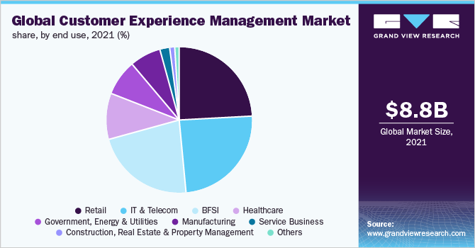 Global Customer Experience Management Market share, by end use, 2021 (%)