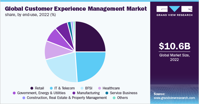  Global Customer Experience Management Market Share, by end - use 2022 (%)