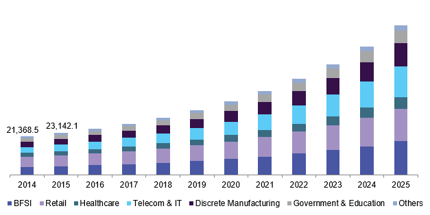 Global Customer Relationship Management market, by application, 2014 - 2025 (USD Million)