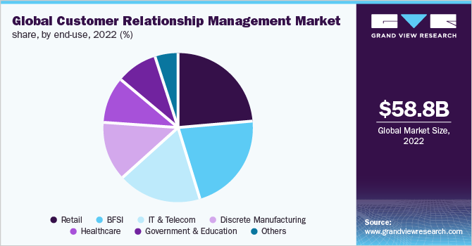 Global Customer Relationship Management Market Share, by end-use, 2022 (%)