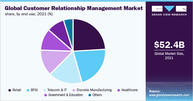 Global Customer Relationship Management Market share, by end use, 2021 (%)