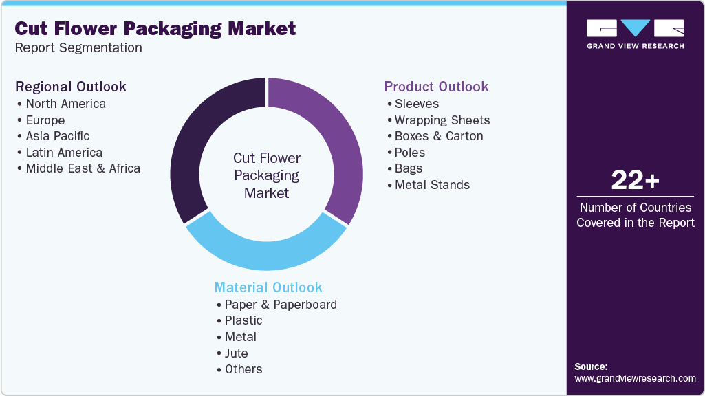 Global Cut Flower Packaging Market Report Segmentation Global Cut Flower Packaging Market Report Segmentation