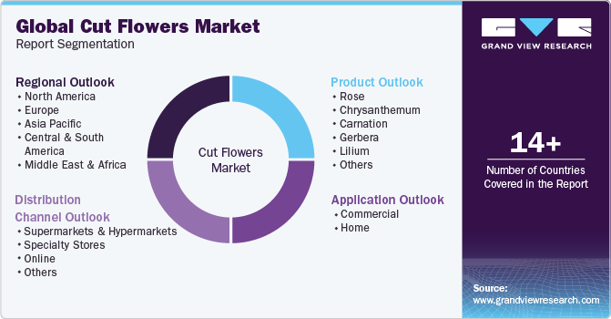 Global Cut Flowers Market Report Segmentation