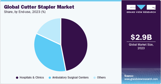 Global Cutter Stapler Market Share, By End-use, 2022  (%)