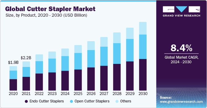 Global Cutter Stapler Market Size, By Product, 2020 - 2030 (USD Billion)