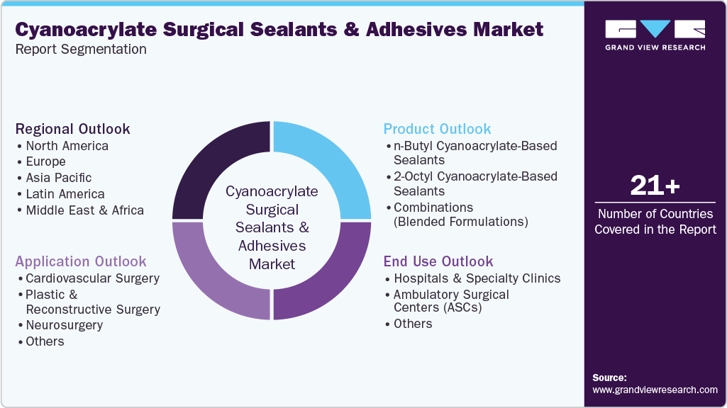 Global Cyanoacrylate Surgical Sealants And Adhesives Market Report Segmentation