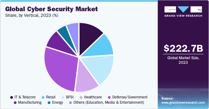 Global cyber security market share, by application, 2021 (%)