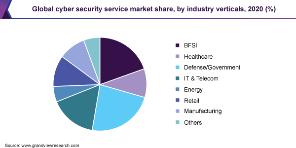 Global cyber security service market share, by industry verticals, 2020 (%)
