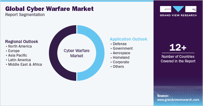 Global cyber warfare Market Report Segmentation