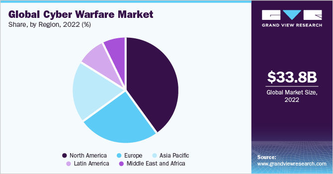 Global cyber warfare market share by application, 2016 (%)