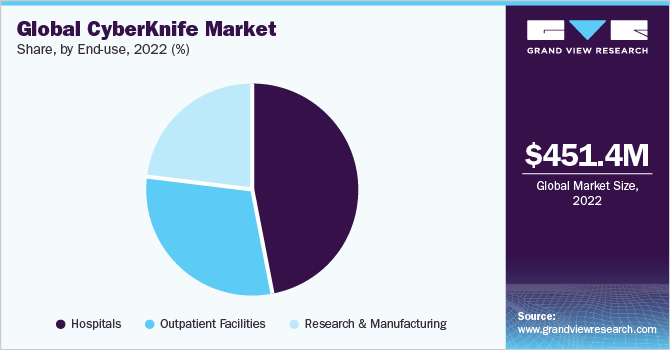 Global Cyberknife Market Share, by End-use, 2022 (%)