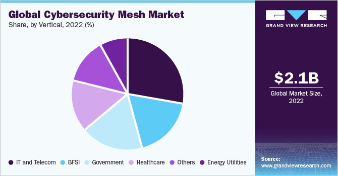 Global Cybersecurity Mesh Market share and size, 2022