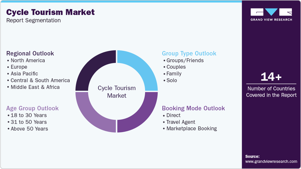 Global Cycle Tourism Market Report Segmentation
