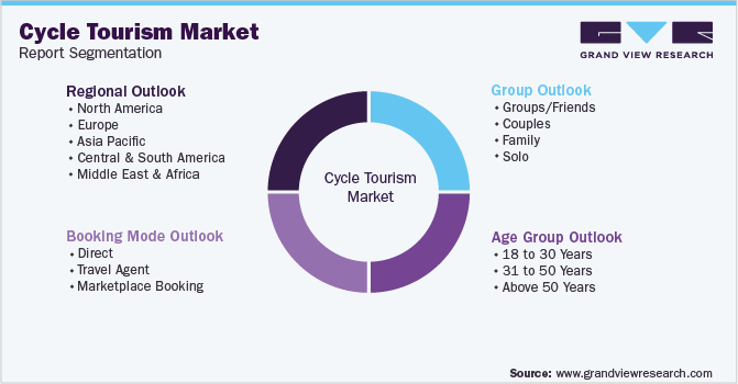 Global Cycle Tourism Market Segmentation