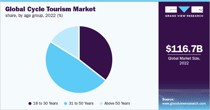 Global cycle tourism market share, by age group, 2022 (%)