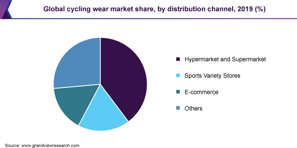 Global cycling wear market share