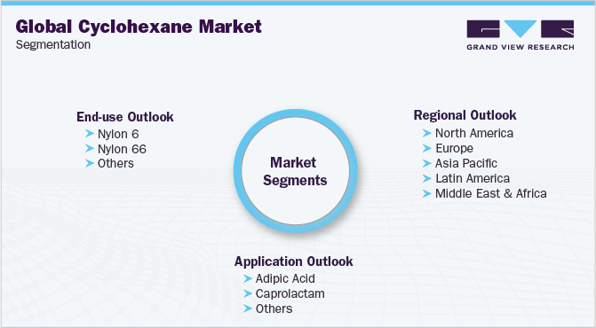 Global Cyclohexane Market Segmentation