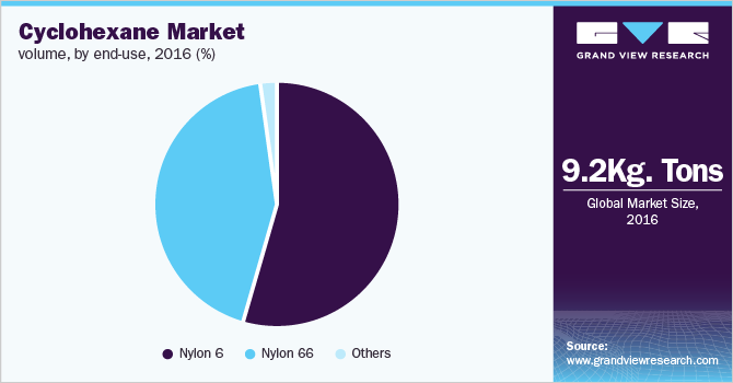 Cyclohexane Market volume, by end-use