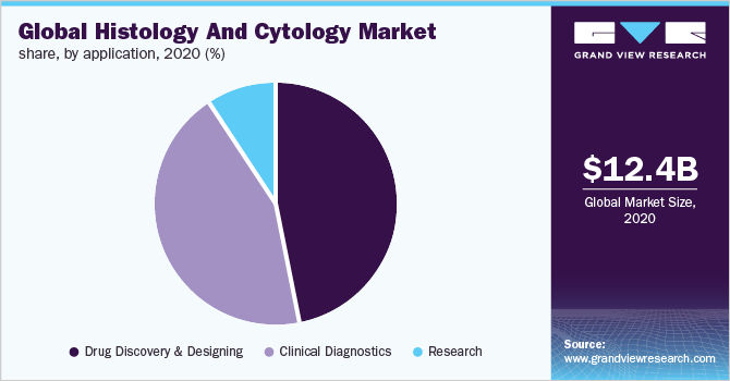 Global histology and cytology market share, by application, 2020 (%)