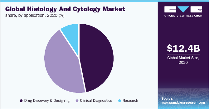 Global cytology market share, by application, 2019 (%)