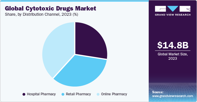 Global cytotoxic drugs market share, by distribution channel, 2023 (%)