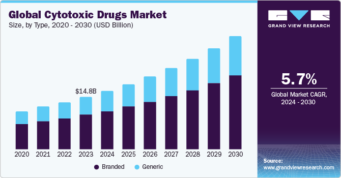 Global cytotoxic drugs market size, by type, 2020 - 2030 (USD Billion)