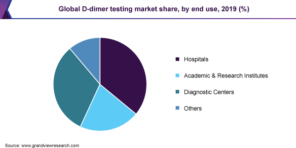 Global D-dimer testing market share