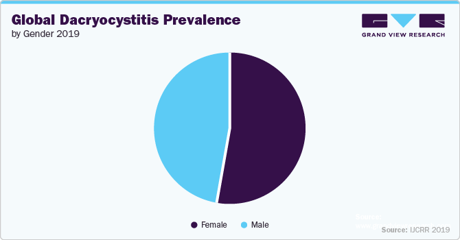 Global Dacryocystitis Prevalence by Gender 2019