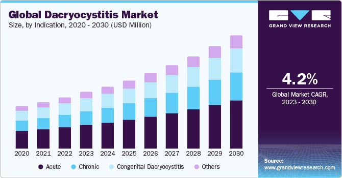 Global Dacryocystitis Market Size, By Indication, 2020 - 2030 (USD Million)