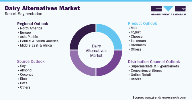 Global Dairy Alternatives Market Report Segmentation