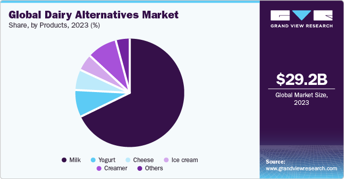 Global dairy alternatives market share, by application, 2016(%)