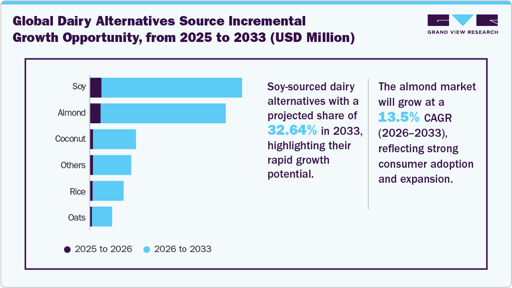 Global Dairy Alternatives Source Incremental Growth Opportunity, from 2025 to 2033 (USD Million)