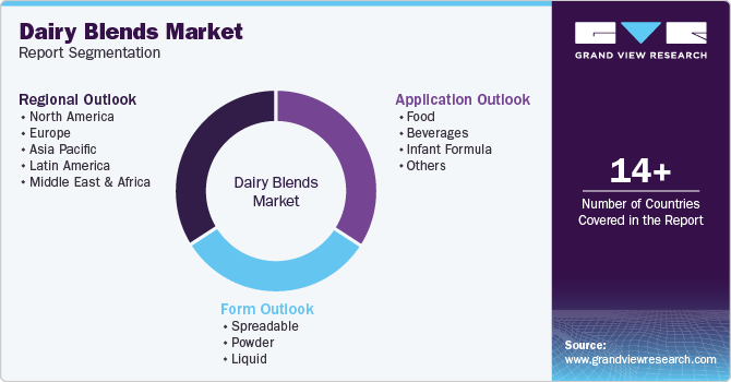 Global Dairy Blends Market Report Segmentation Global Dairy Blends Market Report Segmentation