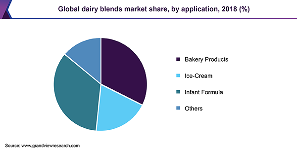 Global dairy blends market share, by application, 2018 (%)