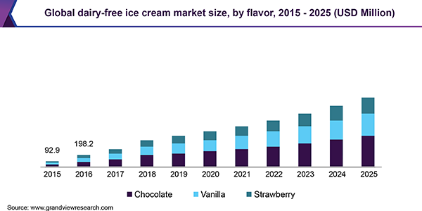 Global Dairy-Free Ice Cream market size, by flavor, 2015 - 2025 (USD Million)