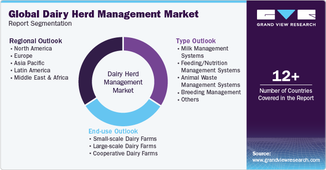Global Dairy Herd Management Market Report Segmentation