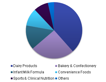 Global dairy ingredients market