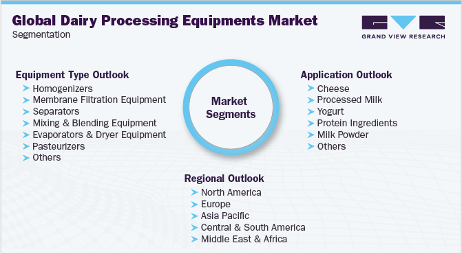 Global Dairy Processing Equipments Market Segmentation