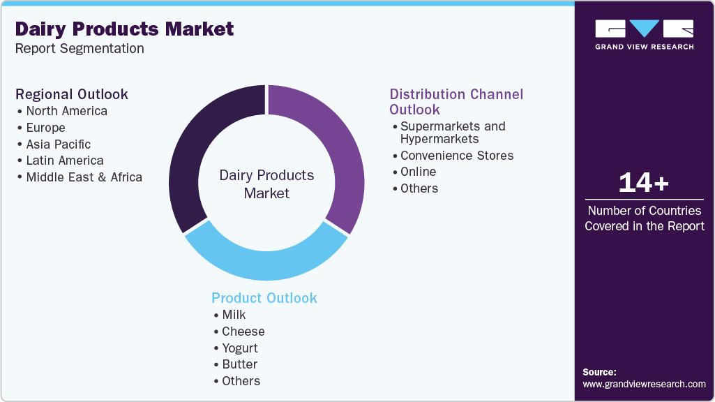 Global Dairy Products Market Report Segmentation