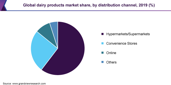 Global dairy products market share, by distribution channel, 2019 (%)