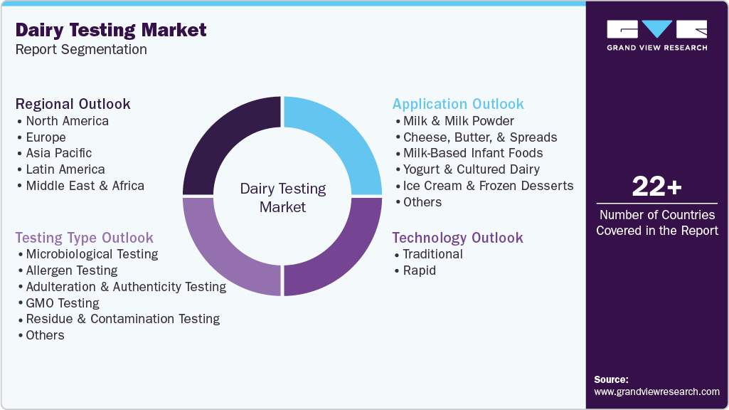 Global Dairy Testing Market Report Segmentation