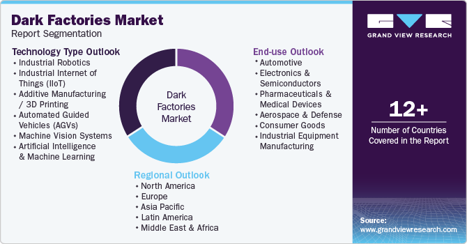 Global Dark Factories Market Report Segmentation