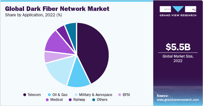 Global dark fiber network market share