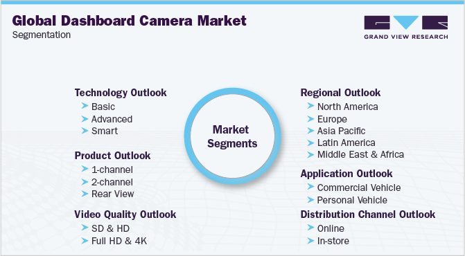 Global Dashboard Camera Market Segmentation