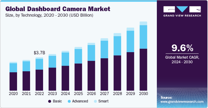 Global Dashboard Camera Market size and growth rate, 2024 - 2030
