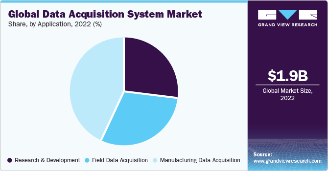 Global Data Acquisition System Market Share, By Application, 2022 (%)